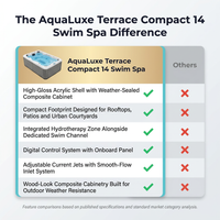 AquaLuxe Terrace Compact 14 Swim Spa — Comparison